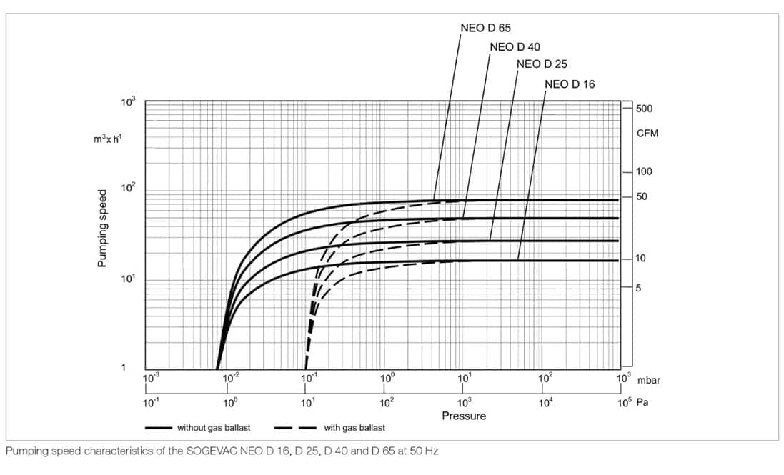 SOGEVACNEO_pumping-speed.jpg