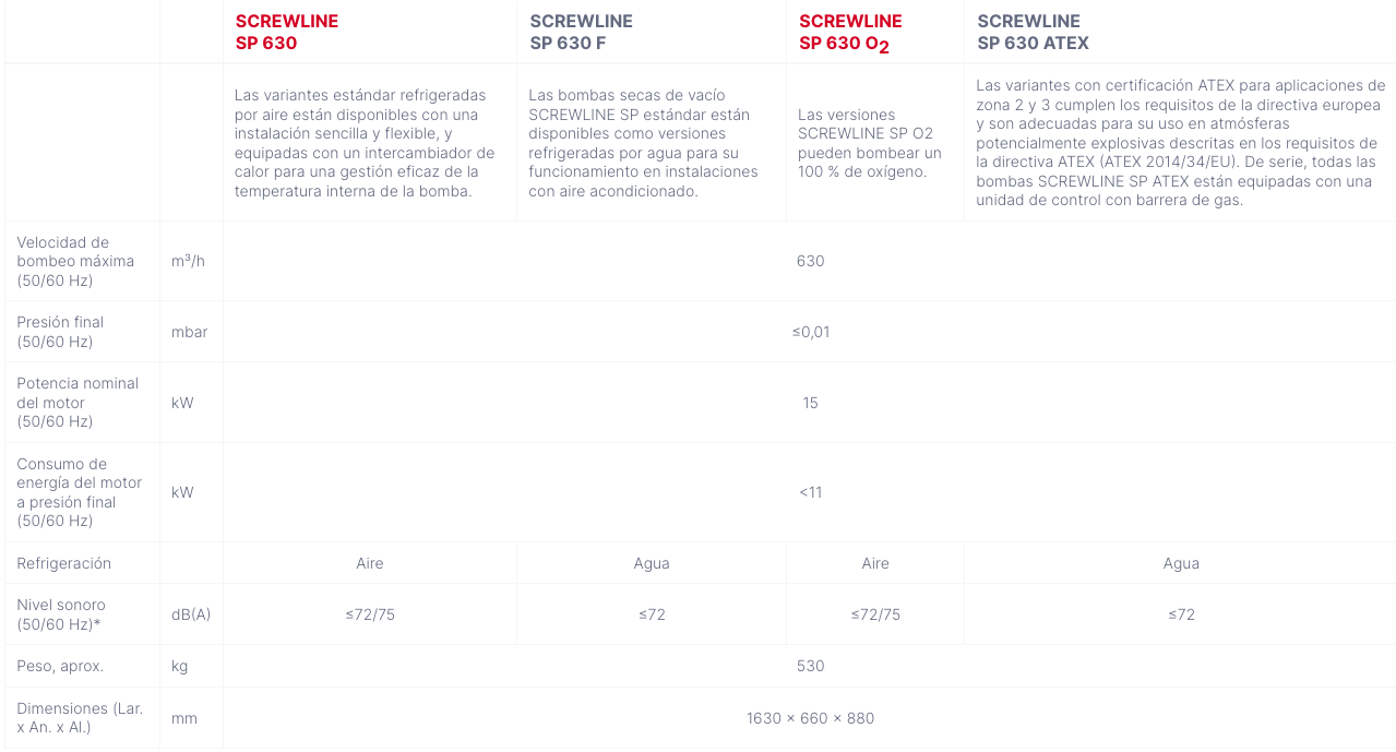 tabla comparativa Leybold SCREWLINE