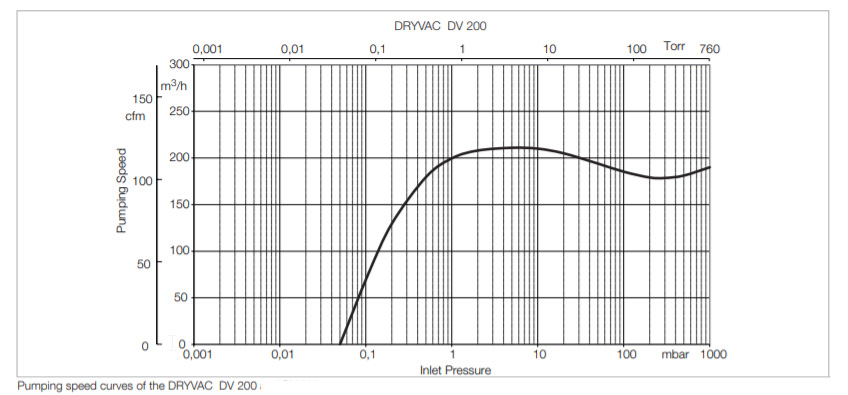 DV200-pumpingspeed.jpg