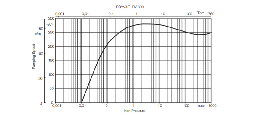 DV300-pumpingspeed.jpg