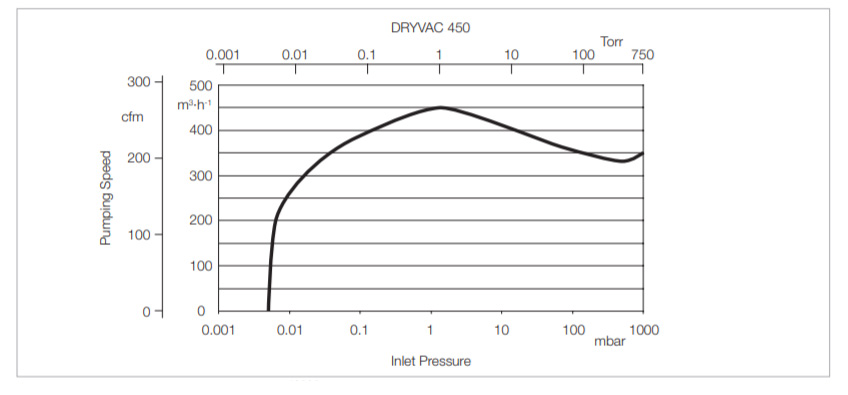 DV450-Pumpingspeed.jpg