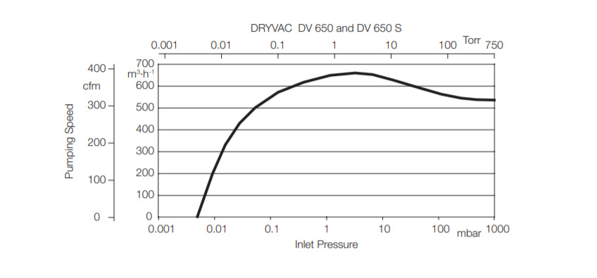 DV650-pumpingspeed.jpg