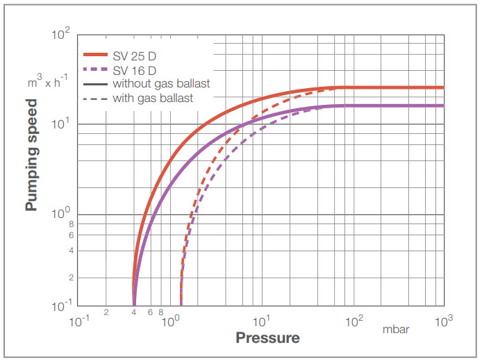 SV16D_pumpingspeed.jpg