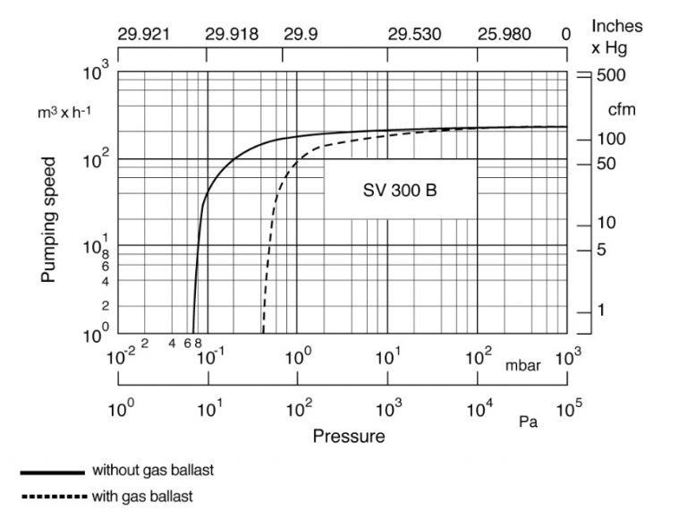 SV300_pumpingspeed-768x580.jpg