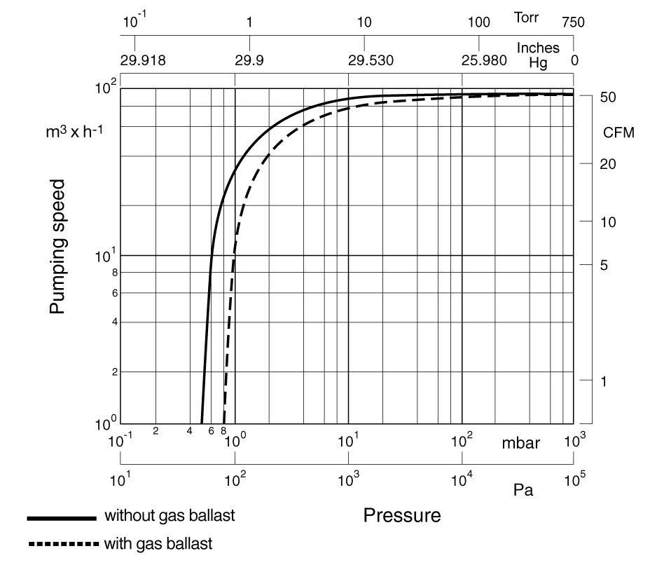 sogevacsv100-pumpingspeed.gif