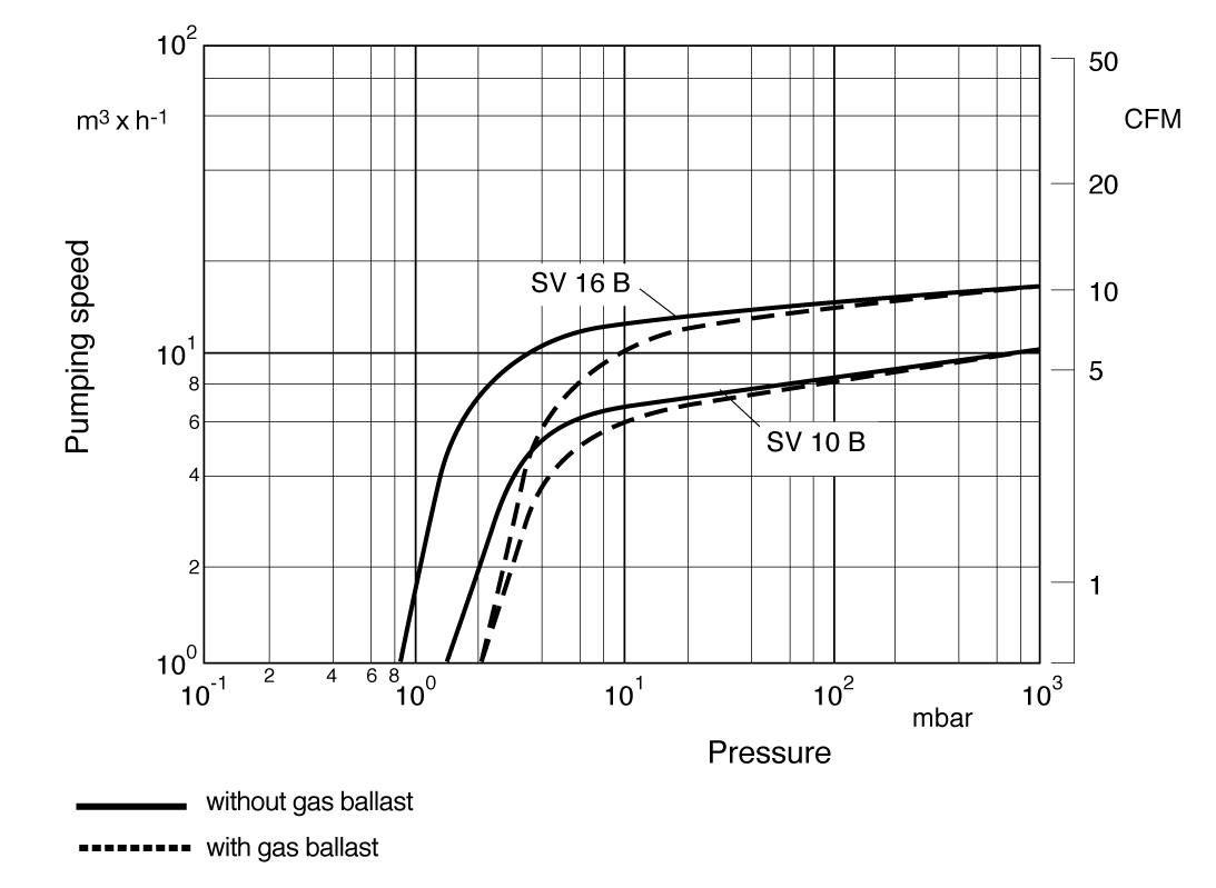 sogevacsv10_pumpingspeed.gif