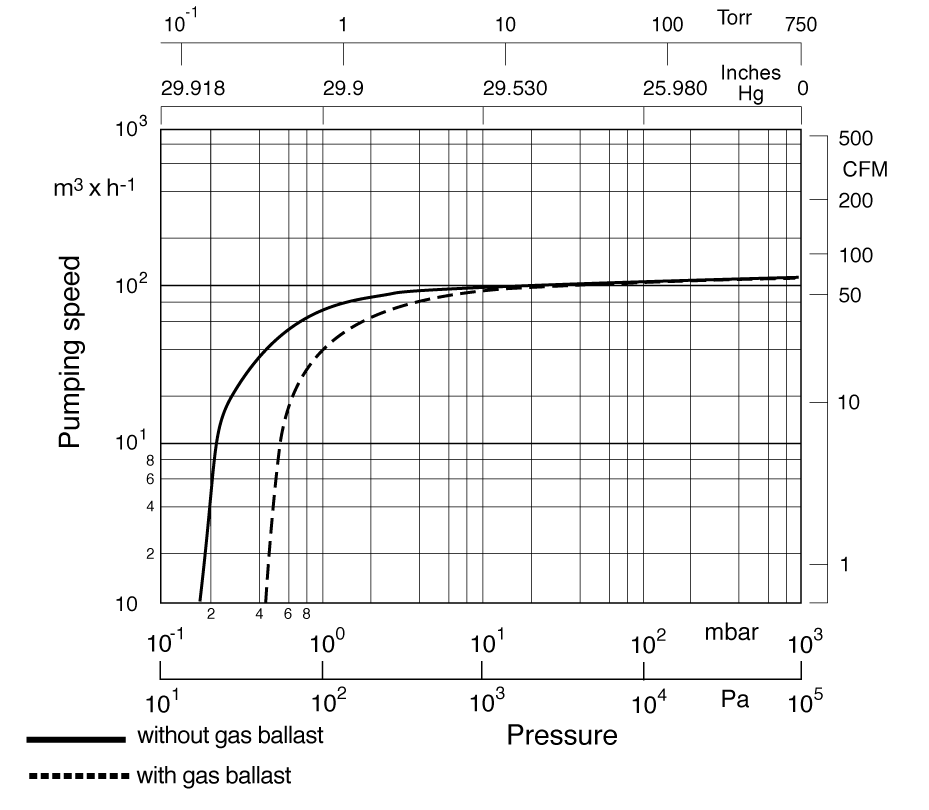 sogevacsv120-pumpingspeed.gif