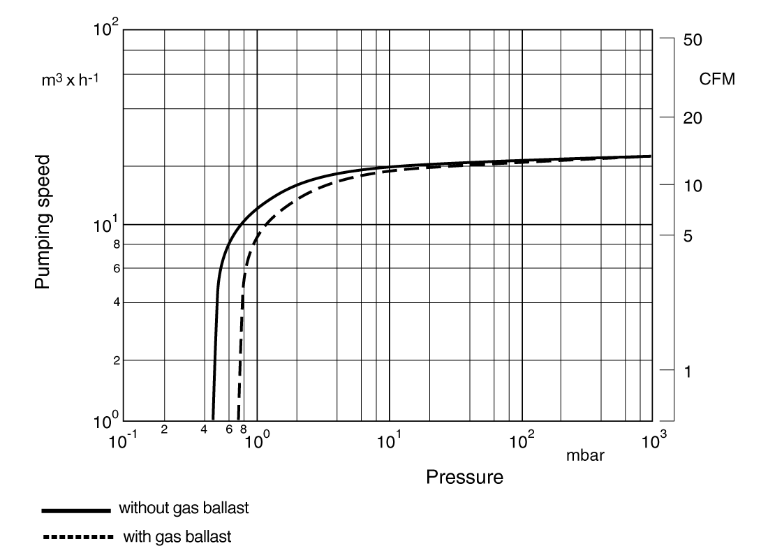 sogevacsv16_pumpingspeed.gif