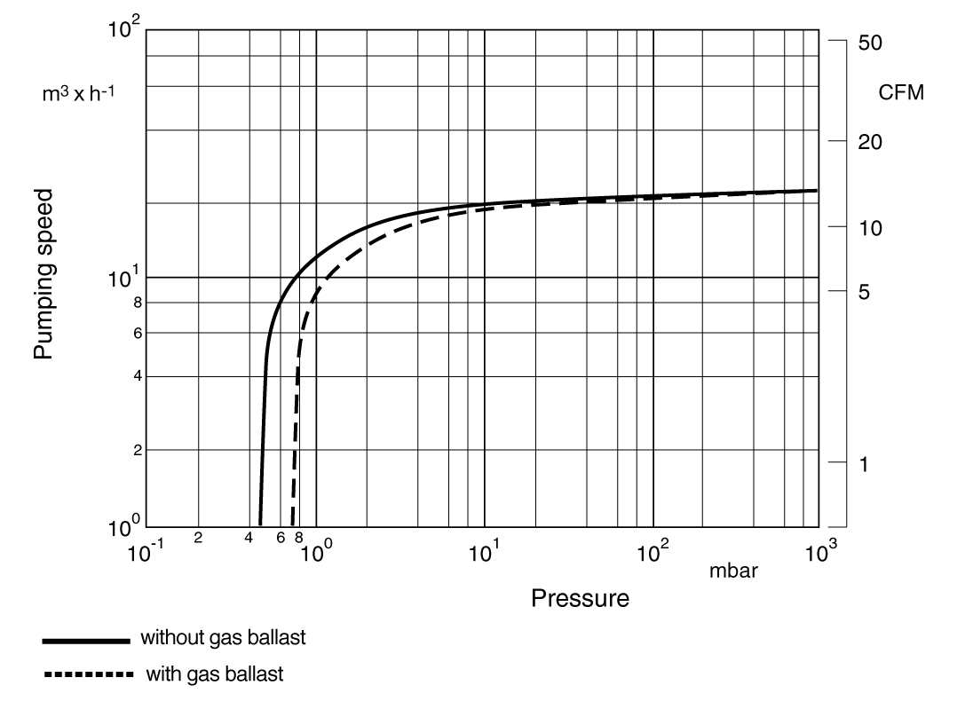 sogevacsv25-pumpingspeed.gif