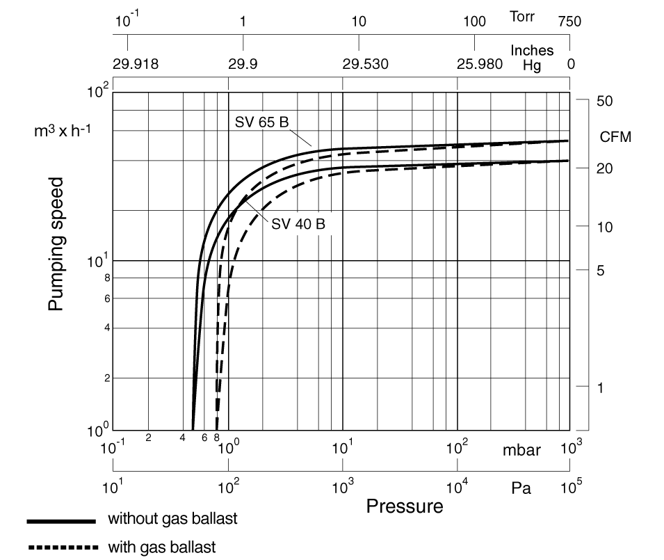 sogevacsv40-pumpingspeed.gif