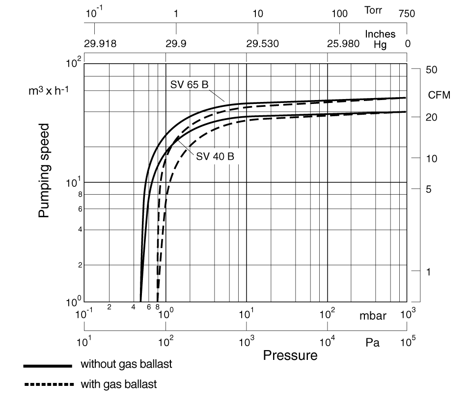 sogevacsv65-pumpingspeed.gif