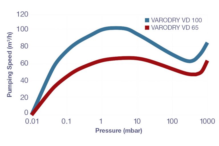 varodry_pumpingspeed-768x513.jpg